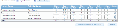 A web based timesheet software that is very easy to use. The timesheet is on a weekly basis that enables the user to enter the time in a quick and easy way.